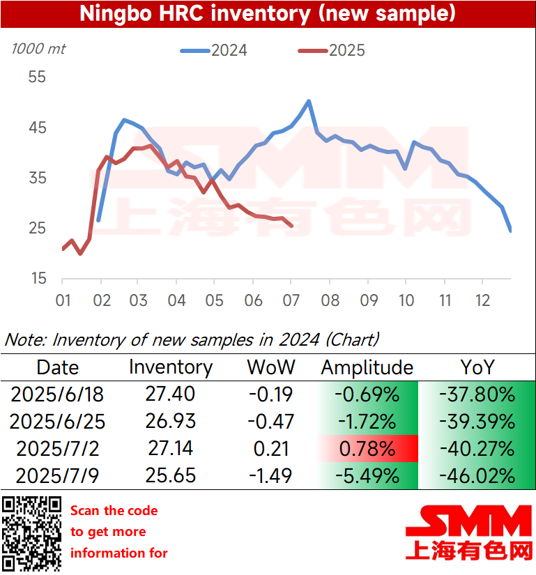 This week, the large-sample inventory of HRC in Ningbo was 256,500 mt, down 14,900 mt WoW, representing a decline of 5.49% MoM and a YoY decline of 46.02% on the Gregorian calendar.