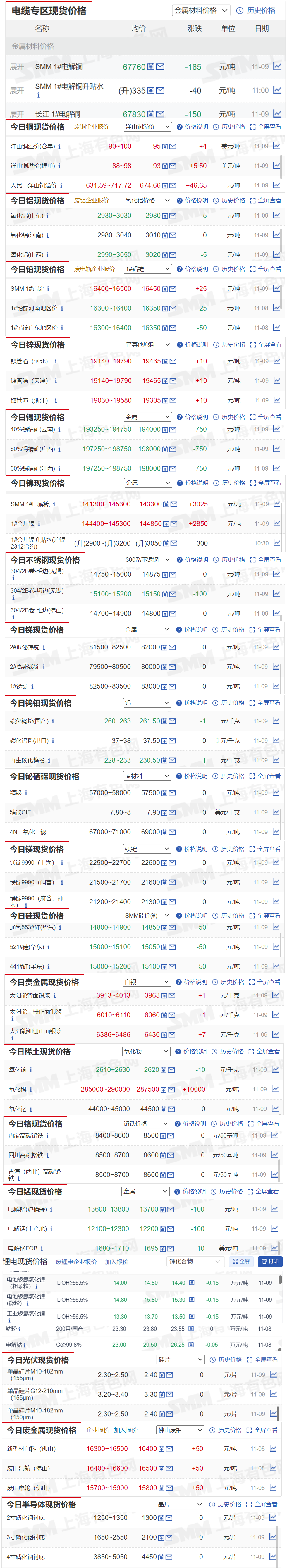 【11月9日SMM金属现货价格|铜价|铝价|铅价|锌价|锡价|镍价|钢铁|废金属|稀土|小金属|新能源|光伏】今日，SMM 1#电解镍现货报价上涨3025元/吨，氧化铒上涨1万元/吨，其余金属现货报价情况如下.......