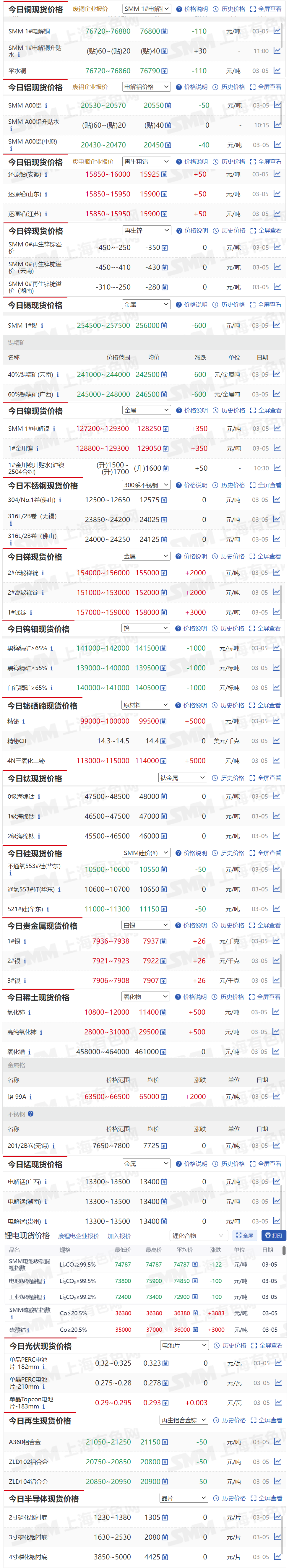 【3月5日SMM金属现货价格|铜价|铝价|铅价|锌价|锡价|镍价|钢铁|废金属|稀土|小金属|新能源|光伏】今日，SMM 1#电解铜现货报价下跌110元/吨，2#低铋锑锭现货报价上涨2000元/吨...其余金属现货报价情况如下....