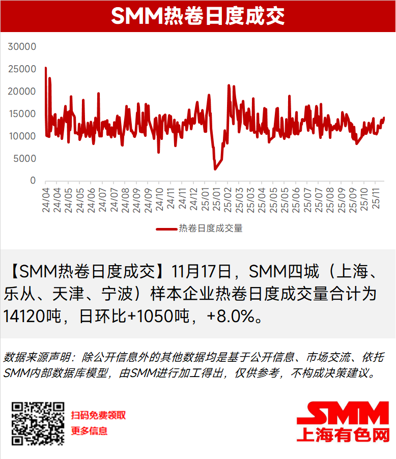 【SMM热卷日度成交】11月17日，SMM四城（上海、乐从、天津、宁波）样本企业热卷日度成交量合计为14120吨，日环比+1050吨，+8.0%。