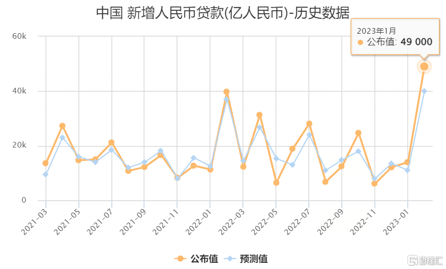 【单月历史新高！中国1月新增人民币贷款4.9万亿元】中国1月新增人民币贷款49000亿元，创单月信贷投放历史新高；预期40000亿元，前值14000亿元。分部门看，住户贷款增加2572亿元，其中，短期贷款增加341亿元，中长期贷款增加2231亿元；企(事)业单位贷款增加4.68万亿元，其中，短期贷款增加1.51万亿元，中长期贷款增加3.5万亿元，票据融资减少4127亿元；非银行业金融机构贷款减少585亿元。1月末，外币贷款余额7473亿美元，同比下降19.7%。1月份外币贷款增加58亿美元，同比少增123亿美元。