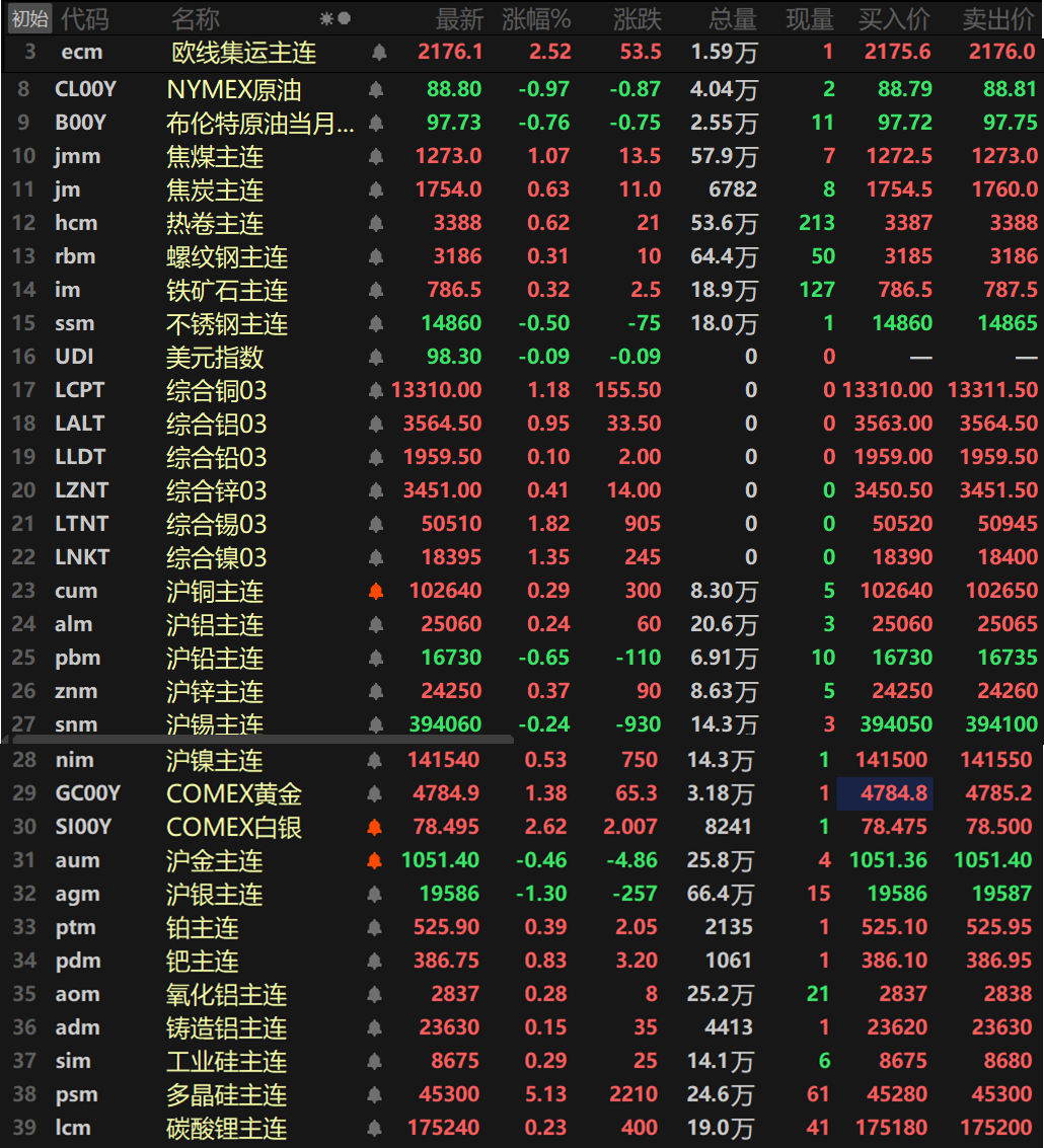 【SMM日评：美元下跌 原油跳水 金属多飘红 伦铜锡镍涨逾1% 多晶硅涨超5%】截至日间收盘，内盘基本金属普涨，仅沪铅和沪锡一同下跌，沪铅跌0.65%，沪锡跌0.24%。其余基本金属涨幅均在1%以内。氧化铝主连涨0.28%，铸造铝主连涨0.15%。此外，碳酸锂主连涨0.23%，工业硅主连涨0.29%，多晶硅主连涨5.13%。欧线集运主连涨2.52%报2176.1。黑色系方面，除了不锈钢外均上涨，不锈钢跌0.5%。热卷涨0.62%。双焦方面，焦煤涨1.07%，焦炭涨0.63%。外盘方面，截至15:06分，外盘基本金属普涨，伦铜、伦锡以及伦镍均涨逾1%，伦锡以1.82%的涨幅领涨，伦镍涨1.35%，伦铜涨1.18%，其余金属涨幅均在1%以内。贵金属方面，截至15:06分，COMEX黄金涨1.38%，COMEX白银涨2.62%。国内方面，沪金跌0.46%，沪银跌1.3%。此外，铂主连涨0.39%，钯主连涨0.83%。