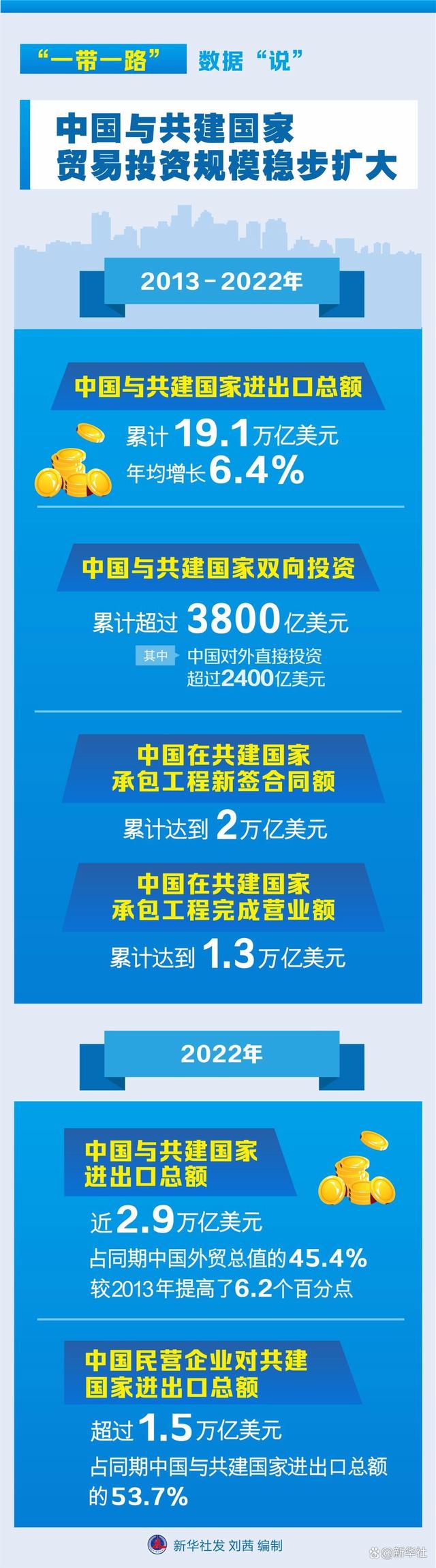 【“一带一路”数据:中国与共建国家贸易投资规模稳步扩大】2013-2022年,中国与共建国家进出口总额累计19.1万亿美元,年均增长6.4%;与共建国家双向投资累计超过3800亿美元,其中中国对外直接投资超过2400亿美元;中国在共建国家承包工程新签合同额、完成营业额累计分别达到2万亿美元、1.3万亿美元。2022年,中国与共建国家进出口总额近2.9万亿美元,占同期中国外贸总值的45.4%,较2013年提高了6.2个百分点;中国民营企业对共建国家进出口总额超过1.5万亿美元,占同期中国与共建国家进出口总额的53.7%。(新华社)