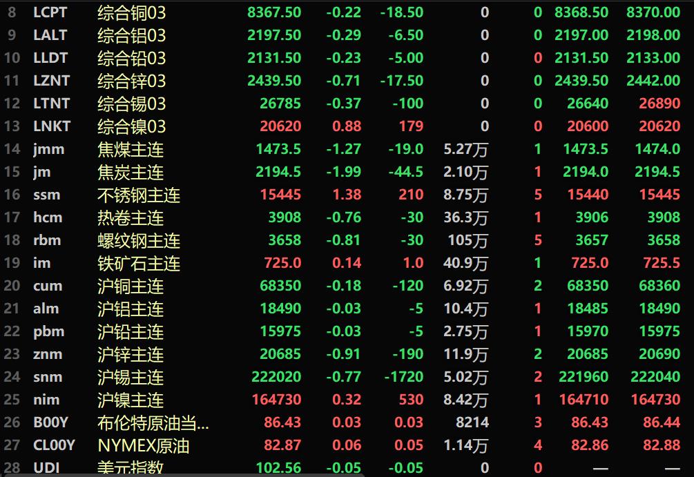 【SMM午评：金属普跌 碳酸锂五连跌 不锈钢逆势涨1.38%】截至11:37分，美油涨0.06%，布油涨0.03%。美元指数跌0.05%，报102.56。内盘基本金属多飘绿。沪锌跌0.91%，沪锡跌0.77%，工业硅主力合约跌0.73%。碳酸锂期货主力合约延续之前4个交易日的跌势，截至午盘收跌跌3.5%。黑色系普跌，不锈钢涨1.38%。LME金属普跌。伦锌跌0.71%，伦锡跌0.37%。
