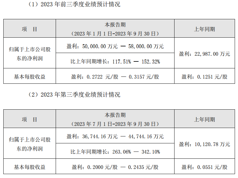 【兴业银锡：2023年前三季度净利同比预增117.51%-152.32% 锡精粉产销量同比增加】兴业银锡表示，预计2023年前三季度归属于上市公司股东的净利为盈利50,000.00万元-58,000.00万元，同比增117.51%-152.32%。公司子公司银漫矿业第三季度采选标高710m-810m之间的原矿，锡的品位较高，同时，银漫矿业选矿厂于2023年6月9日起进行停产技改。