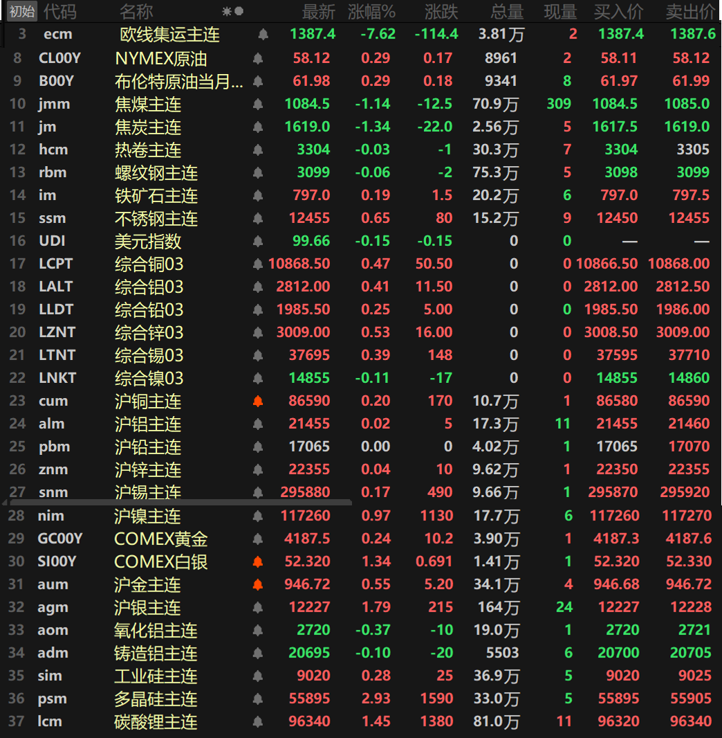 【SMM日评:美元两连跌 金属普涨 多晶硅涨近3% 沪银、碳酸锂涨逾1% 】截至日间收盘,内盘基本金属普涨,仅沪铅唯一收平于17065元/吨,沪镍以0.97%的涨幅领涨,其余金属涨幅波动均不大。氧化铝主连跌0.37%,铸造铝主连跌0.1%。此外,碳酸锂主连涨1.45%,多晶硅主连涨2.93%,工业硅主连涨0.28%。欧线集运主连大跌7.62%报1387.4。黑色系方面普跌,仅铁矿和不锈钢一同飘红,铁矿涨0.19%,不锈钢涨0.65%。双焦方面,焦煤跌1.14%,焦炭跌1.34%。外盘方面,截至15:05分,外盘基本金属仅伦镍唯一下跌,跌幅达0.11%,伦锌涨0.53%,伦铜、伦铝涨逾0.4%,伦铜涨0.47%,伦铝涨0.41%。其余金属均小幅波动。贵金属方面,截至15:05分,COMEX黄金涨0.24%,COMEX白银涨1.34%。国内方面,沪金涨0.55%,沪银涨1.79%,一同录得两连涨。