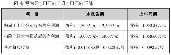 【康盛股份：2023上半年净利同比预盈 家电板块原料市场价回落相关产品毛利率同比上升】康盛股份表示，预计2023上半年归属于上市公司股东的净利为盈利1800万元-2500万元。报告期内，家电板块原材料的市场价格回落，相关产品的毛利率同比上升，家电板块业务盈利能力比上年同期有所提升。