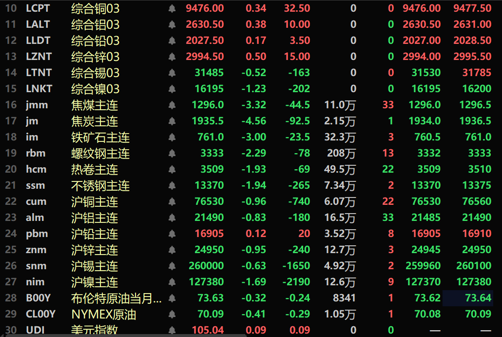 【SMM午评：金属外强内弱 氧化铝再刷新高  双焦、工业硅、沪镍等跌幅居前 欧线集运跌超6%】内盘基本金属近全线下跌，仅沪铅涨0.12%。沪镍跌1.69%，沪铝跌0.83%。氧化铝延续前6个交易日的涨势继续涨3.15%，盘中刷新历史新高至5477元/吨。工业硅跌1.71%。黑色系均飘绿，铁矿跌3%。焦煤跌3.32%，焦炭跌4.56%。截至11:35分，外盘基本金属普涨。伦锌涨0.5%。