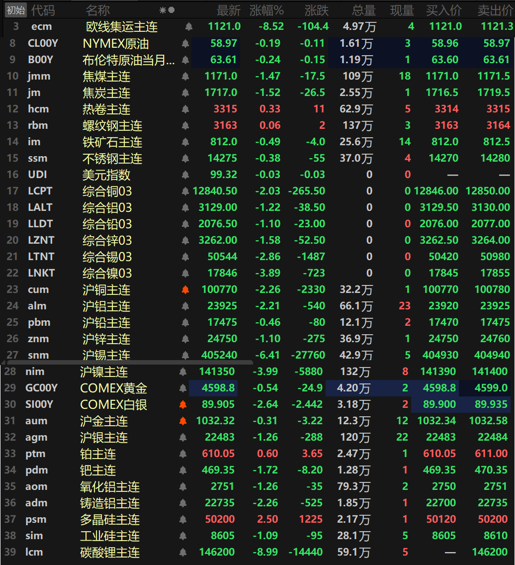 【SMM日评：美元下跌 金属集体下挫 碳酸锂跌停 沪锡跌超6% 伦沪镍跌逾3%】截至日间收盘，内盘基本金属集体下跌，沪锡以6.41%的跌幅领跌，沪镍跌3.99%，沪铜、沪铝一同跌超2%，沪铜跌2.26%，沪铝跌2.21%。沪锌跌1.1%，沪铅跌0.46%。氧化铝主连跌1.26%，铸造铝主连跌2.26%。此外，碳酸锂主连跌8.99%跌停，报146200元/吨；工业硅跌1.09%，多晶硅涨2.5%。欧线集运跌8.52%报1121。黑色系方面普跌，仅螺纹和热卷一同上涨，螺纹涨0.06%，热卷涨0.33%。铁矿跌0.49%。双焦方面，焦煤跌1.47%，焦炭跌1.52%。外盘方面，截至15:02分，外盘基本金属集体下跌，且跌幅均在1%以上。伦镍以3.89%的跌幅领跌，伦铜、伦锡跌超2%，伦铜跌2.03%，伦锡跌2.86%，伦铝、伦铅、伦锌一同跌逾1%，伦铝跌1.22%，伦铅跌1.1%，伦锌跌1.58%。贵金属方面，截至15:02分，COMEX黄金跌0.54%，COMEX白银跌2.64%，国内方面，沪金跌0.31%，沪银跌1.26%。