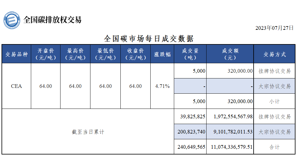 【交易日报：7月27日全国碳排放交易收盘价涨近5% CEA总成交5千吨】今日全国碳市场碳排放配额（CEA）挂牌协议交易收盘价64.00元/吨，收盘价较前一日上涨4.71%。今日全国碳排放配额（CEA）总成交量5,000吨，总成交额320,000.00元。