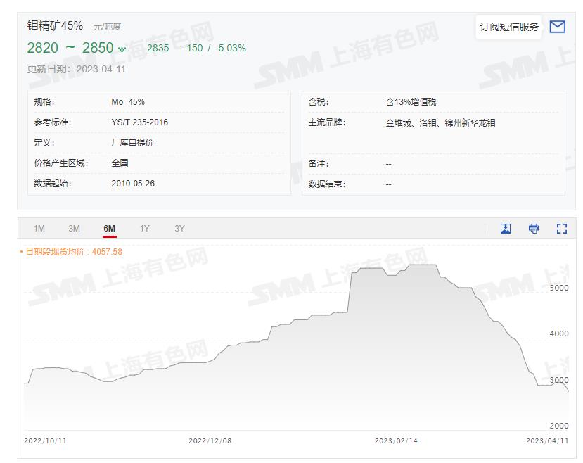 【金钼股份：主要钼产品价格同比上涨 一季度净利预增227%】金钼股份4月11日公告，预计2023年第一季度归属于母公司的净利润在7.5亿元至9.0亿元之间，同比上升约173%至227%。谈到业绩增长的原因，金钼股份表示：一季度，国内外钼市场价格高位震荡，主要钼产品价格同比上涨。使得一季度业绩同比大幅上升。SMM预计4月钼价回落空间有限，趋稳或小幅反弹将成为主旋律。