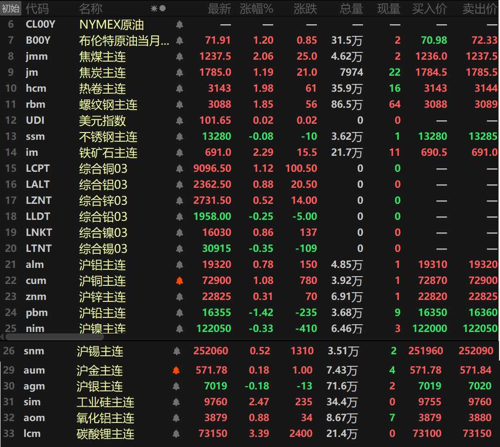 【隔夜行情：金属普涨 铁矿、焦煤涨超2% 伦沪铜均涨超1% 沪铅跌1.42%】隔夜内盘基本金属普涨，沪铅跌1.42%。沪铜涨1.08%。隔夜黑色系多飘红，铁矿涨2.29%，焦煤涨2.06%，焦炭涨1.19%，螺纹钢涨1.85%、热卷涨1.98%。隔夜LME金属普涨，伦铝涨0.88%。伦铜涨1.12%。隔夜美元指数涨0.43%，报101.63。隔夜两油期货均上涨。