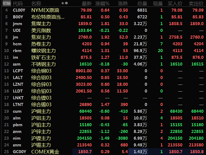 【SMM午评：内外盘金属走势分化 沪锌沪镍跌超1% 黑色系齐上扬 且多涨逾1%】美元方面，临近午间震荡下行，金属市场稍事喘息。内盘金属多飘绿，沪锌、沪镍虽临近午间有所回调，但跌幅依旧高达1%。沪镍跌1.49%，沪锌跌1.12%。沪铜跌0.6%。沪铝涨0.08%，沪锡涨0.32%。黑色系方面临近午间齐齐上扬，仅不锈钢唯一飘绿，但0.18%的跌幅已较早间明显收窄。螺纹、铁矿一同涨逾1%.......