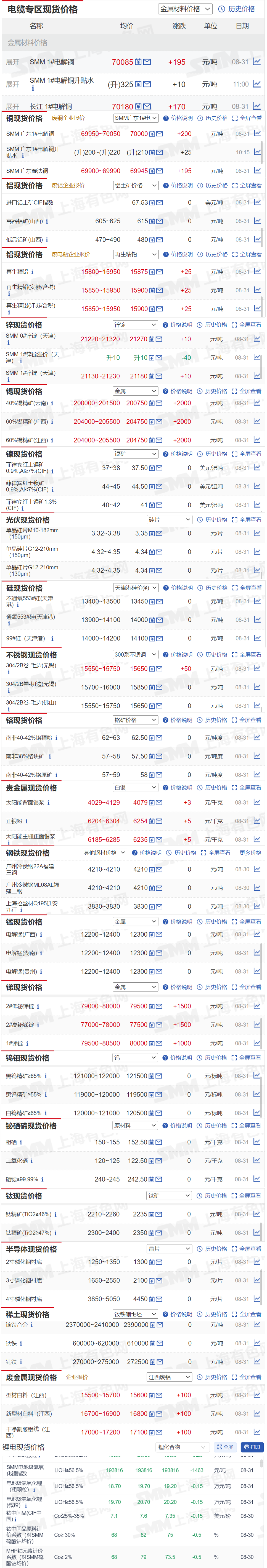 【8月31日SMM金属现货价格|铜价|铝价|铅价|锌价|锡价|镍价|钢铁|废金属|稀土|小金属|新能源|光伏】今日，2#低铋锑锭现货报价上涨1500元/吨，40%锡精矿（云南）价格上涨2000元/吨，其余金属现货报价情况如下.......