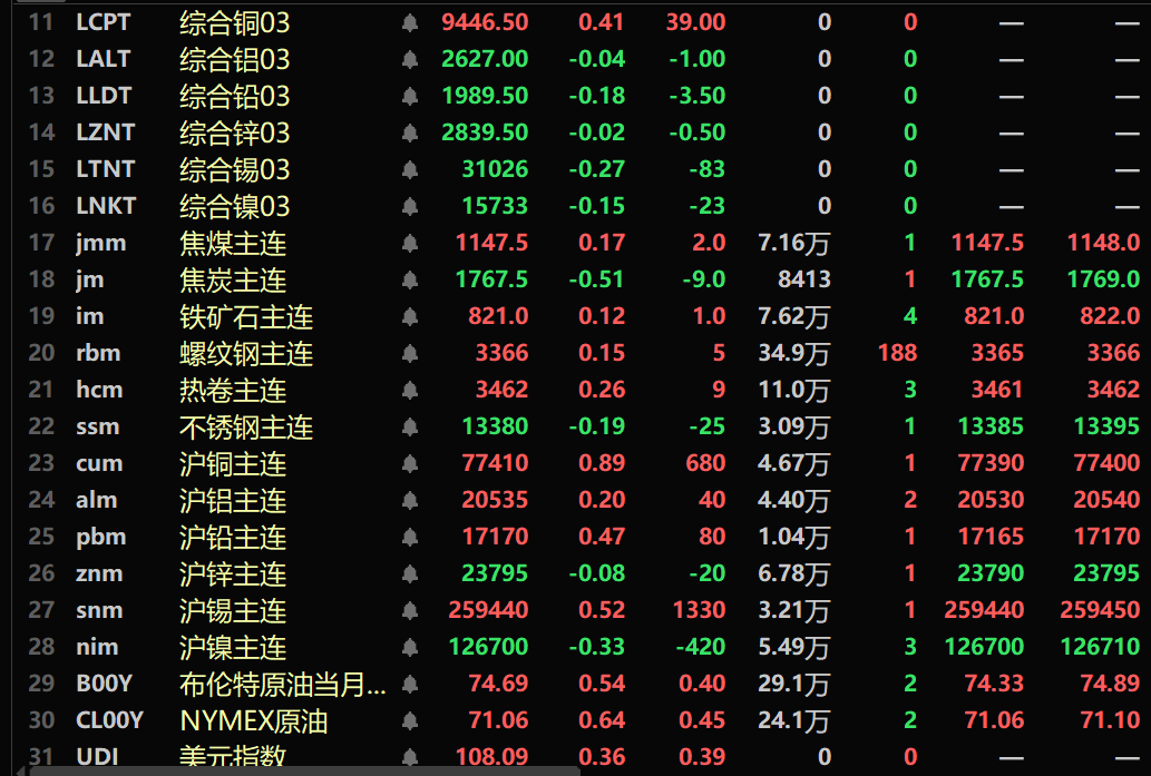 【隔夜行情：美元周线下跌 金属内强外弱 伦铜本周涨近4% 金价再刷历史新高 】隔夜内盘基本金属普涨，沪锡涨0.52%。沪铜涨0.89%。隔夜黑色系多飘红，铁矿涨0.12%，不锈钢跌0.19%。隔夜LME金属近全线下跌，伦铜涨0.41%，本周周线涨3.82%。伦锡跌0.27%。COMEX黄金盘中刷新历史新高至2910.6美元/盎司，其周线连涨六周。隔夜美元指数尾盘涨0.36%，收报108.09。