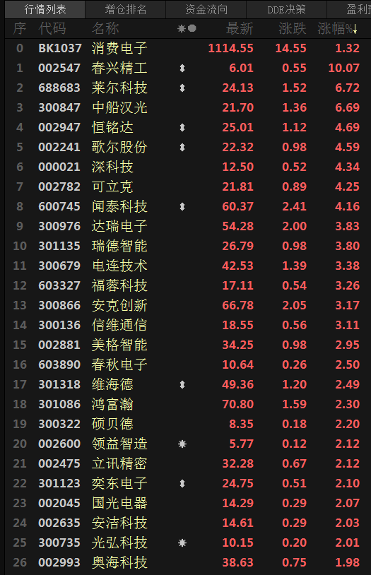 【热股：消费电子板块刷五个多月新高 春兴精工涨停】1月以来消费电子板块持续上涨，今日一度刷2022年8月30日以来新高至1119.63，截至13:39分涨1.72%。截至午间收盘，个股普涨，春兴精工涨停，刷2022年10月27日以来新高至6.01；莱尔科技刷2022年11月15日以来新高至24.03，收涨6.72%；中船汉光涨6.69%；恒铭达涨4.69%。
