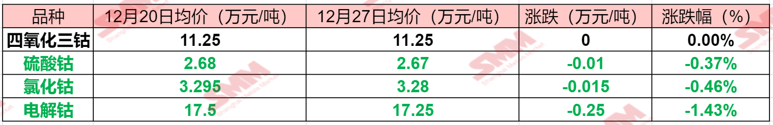 【“跌跌不休”！钴盐价格继续下探 电解钴单日下跌2500元/吨 年底需求有何表现？】相比于上周，本周钴系产品报价跌幅相较上周略有收窄，此前因原料价格下跌，加之需求疲软而随之下探的四氧化三钴现货报价，在本周暂时持稳，但电解钴和钴盐依旧未能摆脱“跌跌不休”的态势……SMM整理了本周钴系产品报价变动情况，具体如下：.....