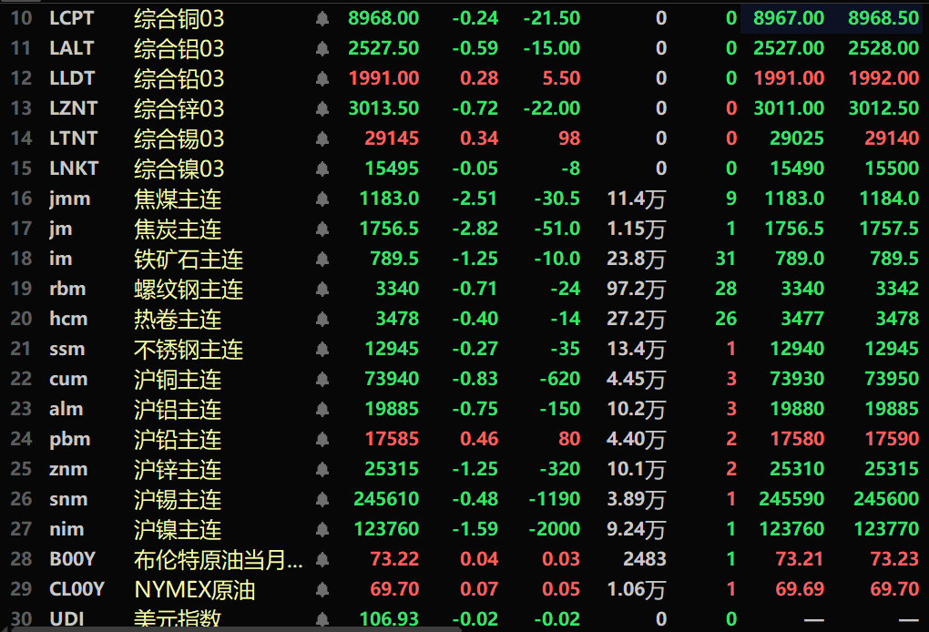 【SMM午评：金属近全线下跌 氧化铝涨1.3% 双焦领跌 沪镍沪锌、铁矿跌超1%】内盘基本金属近全线下跌。沪铜跌0.83%，沪铝跌0.75%。沪镍跌1.59%，沪锡跌0.48%。沪锌跌1.25%。氧化铝涨1.3%。黑色系均飘绿，铁矿跌1.25%。焦煤跌2.51%，焦炭跌2.82%。截至11:34分，外盘基本金属普跌。伦铜跌0.24%，伦锡涨0.34%。美元指数跌0.02%，报106.93。