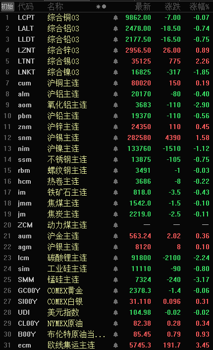 【隔夜行情：原油暂止三连跌 金属多飘绿 氧化铝跌2.9% 伦锡涨2.26%】隔夜，内盘基本金属多飘绿，氧化铝跌2.90%，沪镍跌1.12%，沪铝、铅分别跌0.40%、0.56%，沪锡涨1.58%，沪锌、铜分别涨0.45%、0.19%。LME金属普跌，伦锡、锌分别涨2.26%、0.89%，伦镍跌1.85%，伦铜微跌，伦铝、铅跌逾0.70%。黑色系全线飘绿，金属跌幅均在1.00%以下。