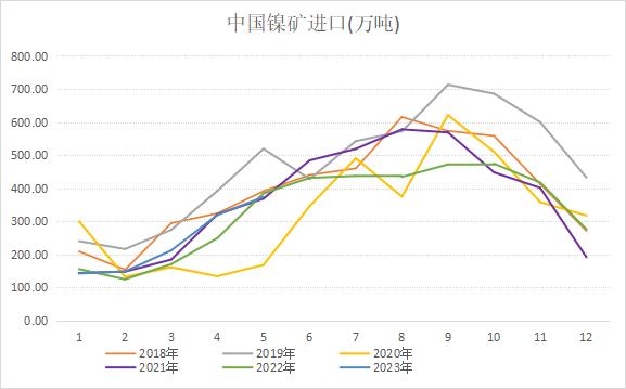 【菲律宾输送量提升 中国5月镍矿进口量环比增近两成】海关总署在线查询平台数据显示，中国5月镍矿砂及其精矿进口量为373.63万吨，环比增加17.2%。其中最大输送国菲律宾雨季过去，供应量增至335万吨，科特迪瓦、印度尼西亚输送量也较为领先。