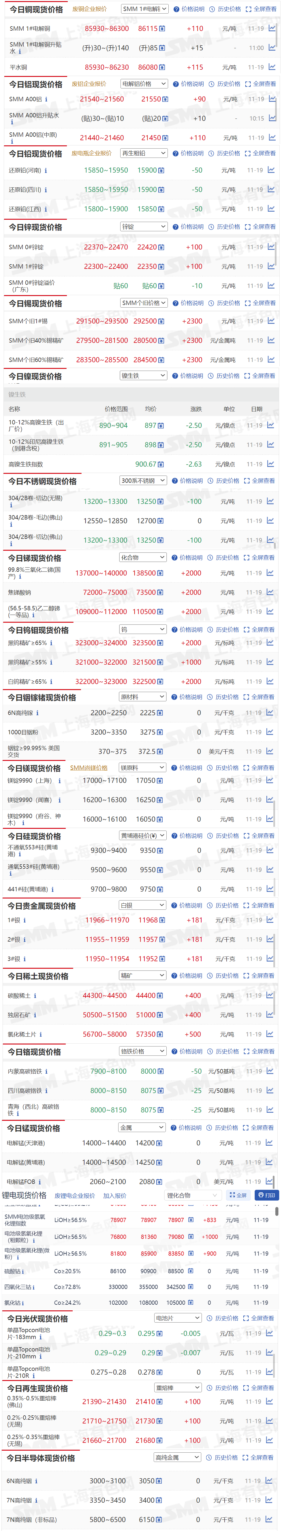 【11月19日SMM金属现货价格|铜价|铝价|铅价|锌价|锡价|镍价|钢铁|废金属|稀土|小金属|新能源|光伏】今日，SMM 个旧1#锡现货报价上涨2300元/吨，黑钨精矿≥65%现货报价上涨2000元/标吨......其余金属现货报价情况如下....
