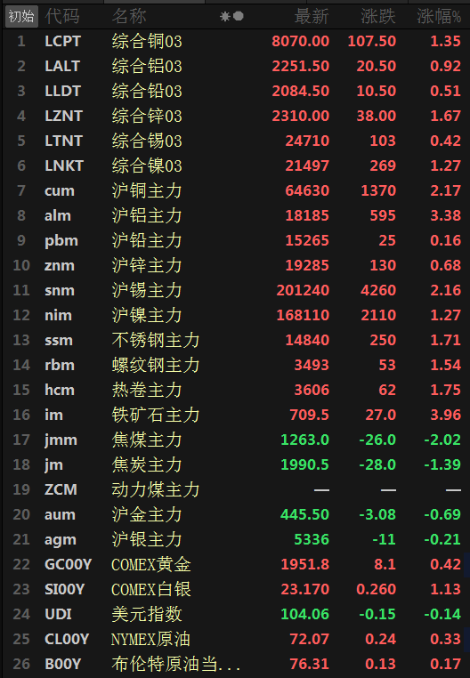 【SMM日评：美元回落 金属普涨 沪铝涨3.38% 铁矿涨近4%】原油今日飘红，截至15:33分，美油、布油分别涨0.36%、0.18%。美元止住四连涨，截至今日15:34分，美元指数跌0.14%。截至日间收盘，沪铝涨3.38%，沪铜涨2.17%，沪锡涨2.16%，沪镍涨1.27%，沪锌涨0.68%，沪铅涨0.16%。焦煤、炭分别跌2.02%、1.39%。铁矿涨3.96%，热卷涨1.75%。