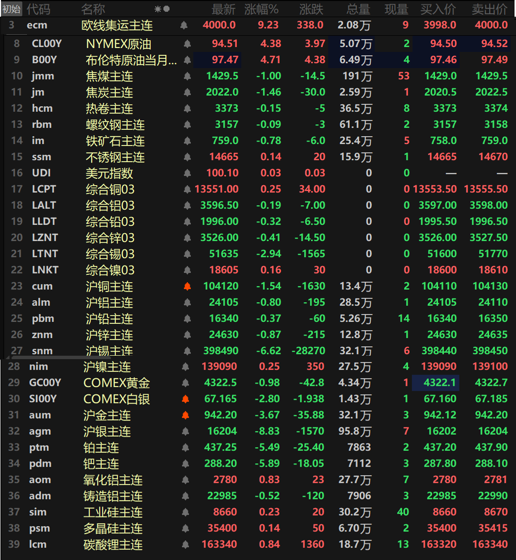 【SMM日评:原油涨逾4% 金属普跌 沪锡跌超6% 沪银跌超8% 铂钯跌逾5%】截至日间收盘,内盘基本金属普跌,仅沪镍唯一飘红,涨幅达0.25%。沪锡以6.62%的跌幅领跌,沪铜跌1.54%,其余金属跌幅均在1%以内。氧化铝主连涨0.83%,铸造铝主连跌0.52%。此外,碳酸锂主连涨0.84%,多晶硅主连涨0.14%。工业硅主连涨0.23%。欧线集运主连大涨9.23%报4000。黑色系方面除了不锈钢外涨均下跌,不锈钢涨0.14%,铁矿跌0.78%。热卷、螺纹跌幅均不大,双焦方面,焦煤跌1%,焦炭跌1.46%。外盘方面,截至15:05分,外盘基本金属普跌,伦锡以2.94%的跌幅领跌,伦铜、伦镍一同上涨,伦铜涨0.25%,伦镍涨0.16%。其余金属跌幅均在1%以内。贵金属方面,截至15:05分 ,COMEX黄金跌0.98%,COMEX白银跌2.8%。国内方面,沪金跌3.67%,沪银跌8.83%。此外,铂主连跌5.49%,钯主连跌5.89%。