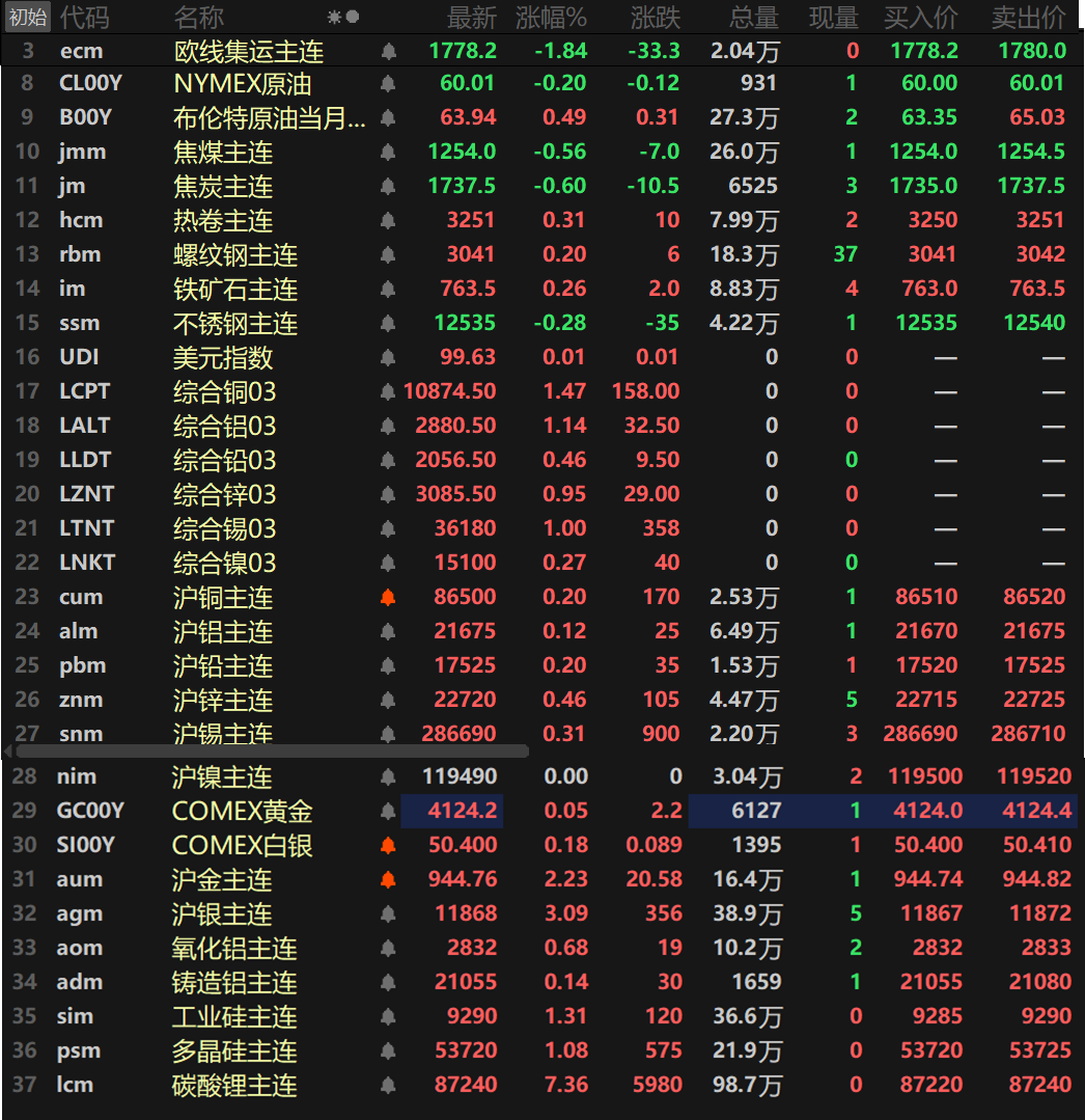 【隔夜行情:金属近全线飘红 伦铜、伦铝涨逾1% 纽银大涨逾4% 贵金属均涨超2%】隔夜内外盘金属普涨,仅沪镍暂时持平于119490元/吨,伦铜、伦铝以及伦锡涨幅均在1%左右,伦铜涨1.47%,伦铝涨1.14%,伦锡涨1%,伦锌涨0.95%。其余金属涨幅均在1%以内。氧化铝涨幅达0.68%,铸造铝涨0.14%。隔夜黑色系涨跌互现,不锈钢跌0.28%,热卷涨0.31%,螺纹、铁矿涨幅波动均不大。双焦方面,焦煤跌0.56%,焦炭跌0.6%。隔夜贵金属方面,COMEX黄金涨2.83%,COMEX白银涨4.7%。国内方面,沪金涨2.23%,沪银涨3.09%。