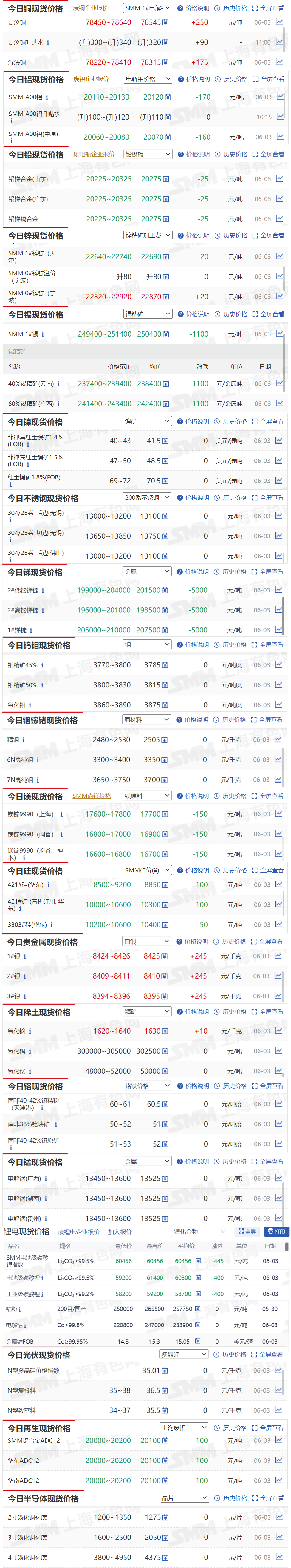 【6月3日SMM金属现货价格|铜价|铝价|铅价|锌价|锡价|镍价|钢铁|废金属|稀土|小金属|新能源|光伏】今日，SMM 1#锡现货报价下跌1100元/吨，2#低铋锑锭现货报价下跌5000元/吨...其余金属现货报价情况如下....