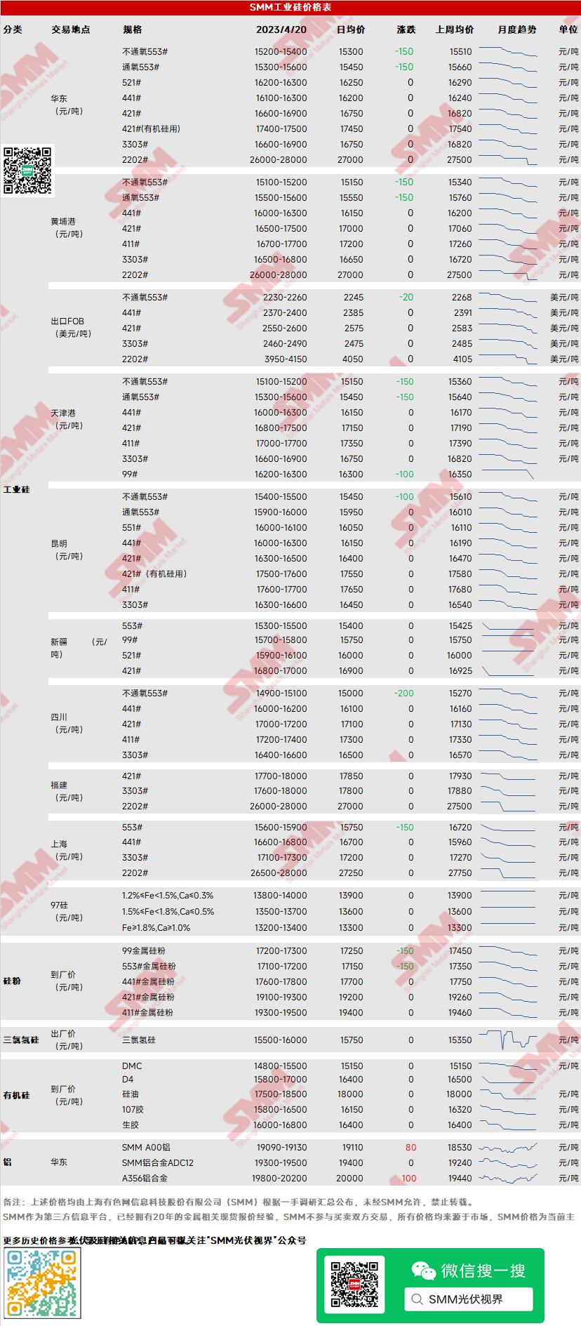 【4月20日SMM工业硅产品价格部分下跌 多晶硅、硅片、电池片、组件价格均持稳】4月20日SMM工业硅产品价格部分下跌，多晶硅、硅片、电池片、组件报价较前一个交易日持平。工业硅产品方面，不通氧553#方面，价格下跌100~200元/吨，其中华东地区下跌150元/吨，报15200~15400元/吨，均价报15300元/吨。通氧553#方面，下跌0~150元/吨，黄埔港地区下跌150元/吨，跌至15500~15600元/吨，均价报15550元/吨。441#、421#、3303#、2202方面报价均持稳。硅粉方面，99金属硅粉、553#金属硅粉报价一同下跌150元/吨。光伏产业链中，多晶硅、硅片、电池片、组件报价均较前一个交易日持平。