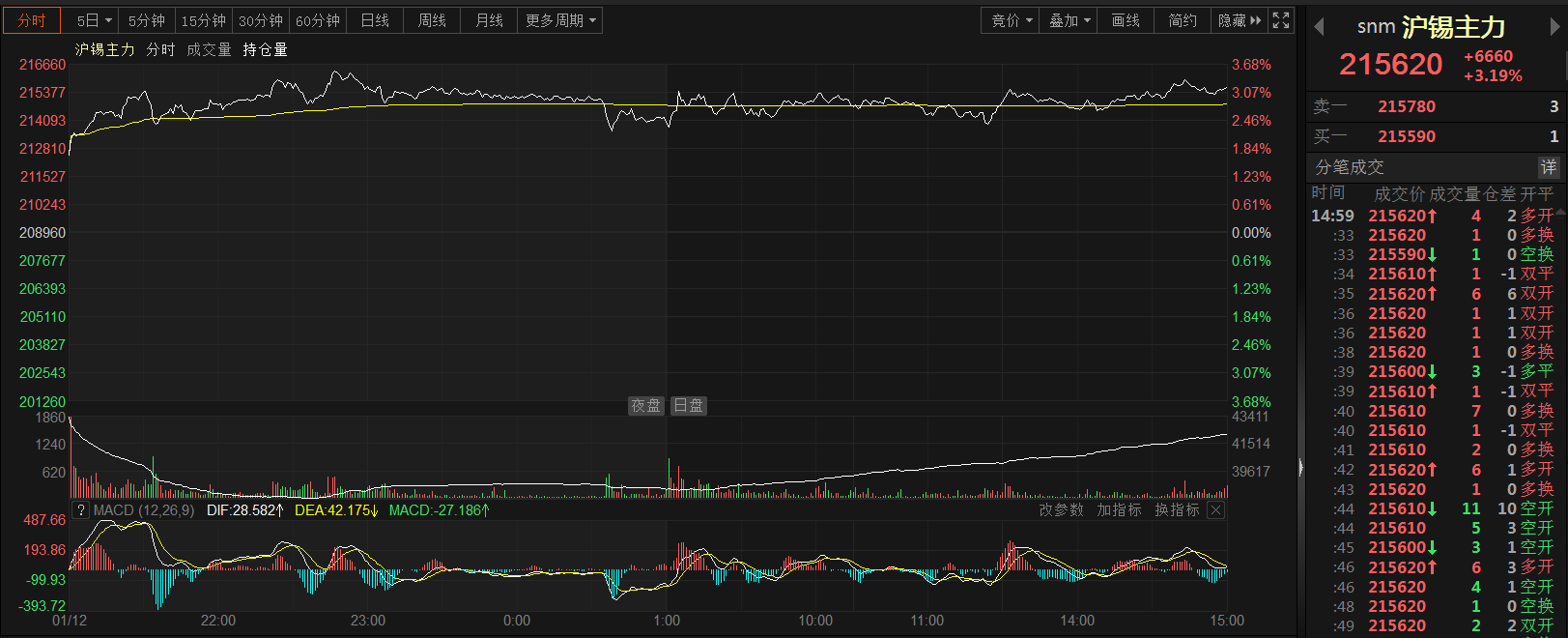 【SMM解析：沪锡续涨 现货两个月内涨31% 关注资金避险情绪】今日沪锡继续上破，截至日间收盘涨3.19%。伦锡表现更为强势，今日刷2022年6月28日以来新高至27200美元/吨。假期临近，锡冶炼厂开工率回落，产量减少，同时消费较差需求渐弱，基本面不足以支撑锡价上涨。SMM认为近日锡价大涨与美元弱势及资金层面有关，市场资金避险情绪升温，关注锡价能否延续强势表现。
