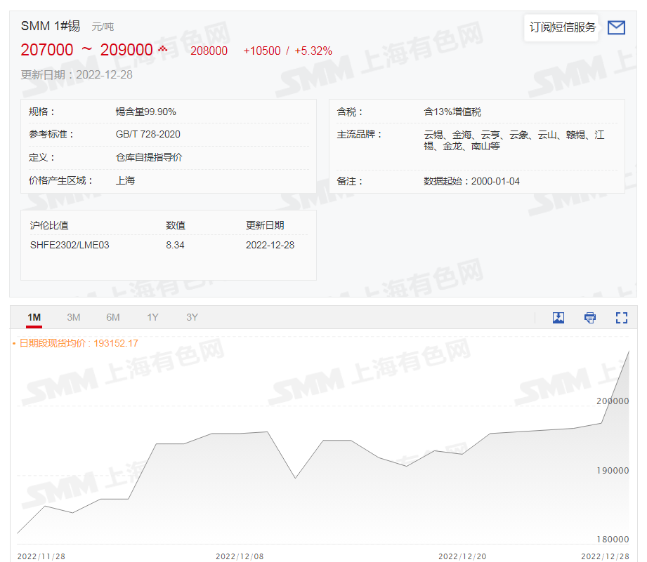 【SMM分析：沪锡刷半年新高 锡价站上重要关口关注持续力度】今日沪锡延续大涨，一度刷2022年6月29日以来新高至210770元/吨，截至10:08分涨5.48%。伦锡今日结束休市，涨幅较沪锡大，触及2022年7月13日以来新高至25590美元/吨，截至10:09分涨5.79%。今日，SMM1#锡现货均价为208000元/吨，较12月27日大涨10500元/吨，涨幅为5.32%。目前市场供需……