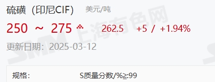 【硫磺（印尼CIF）价格点已正式上线】SMM周度价格点硫磺（印尼CIF）价格点已于3月12日正式上线，本周价格250美元/吨至275美元/吨，均价环比上周上涨5美元/吨。印尼作为全球镍生产大国，湿法冶炼工艺需消耗大量硫磺，印尼作为硫磺进口国，其价格受国际市场价格直接影响。SMM后续将持续追踪印尼硫磺产品价格变动情况。
