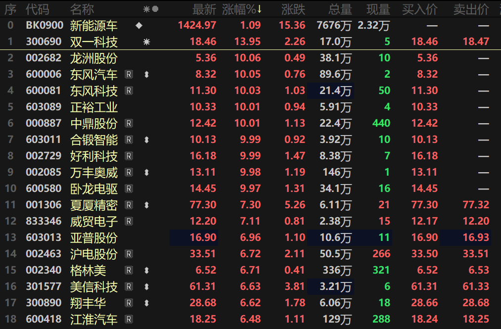 【热股：市场利好不断！汽车整车、汽车服务板块持续拉涨 新能源车板块掀涨停潮！】近几个交易日，汽车服务以及汽车整车板块接连走高，汽车服务指数盘中一度涨逾3%，而汽车整车指数也在早间涨幅一度上冲至接近4%。个股方面，东方时尚盘中涨停，北巴传媒、中汽股份、国机汽车、友车科技等多股纷纷跟涨；汽车整车板块，东风汽车、动力新科盘中涨停，赛力斯、长安汽车、江淮汽车、比亚迪等多只个股一同跟涨......