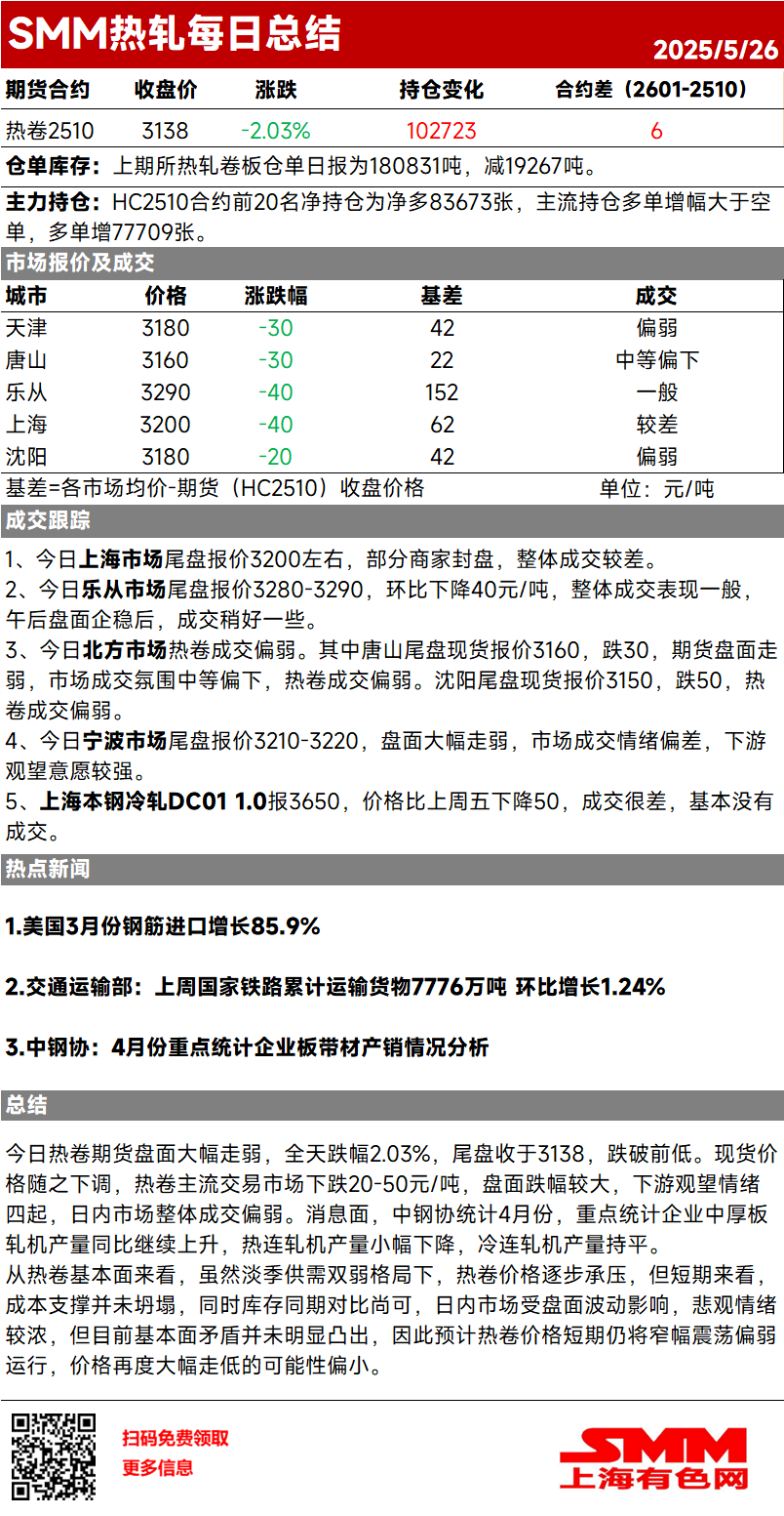 今日热卷期货盘面大幅走弱,全天跌幅2.03%,尾盘收于3138,跌破前低。现货价格随之下调,热卷主流交易市场下跌20-50元/吨,盘面跌幅较大,下游观望情绪四起,日内市场整体成交偏弱。消息面,中钢协统计4月份,重点统计企业中厚板轧机产量同比继续上升,热连轧机产量小幅下降,冷连轧机产量持平。
从热卷基本面来看,虽然淡季供需双弱格局下,热卷价格逐步承压,但短期来看,成本支撑并未坍塌,同时库存同期对比尚可,日内市场受盘面波动影响,悲观情绪较浓,但目前基本面矛盾并未明显凸出,因此预计热卷价格短期仍将窄幅震荡偏弱运行,价格再度大幅走低的可能性偏小。