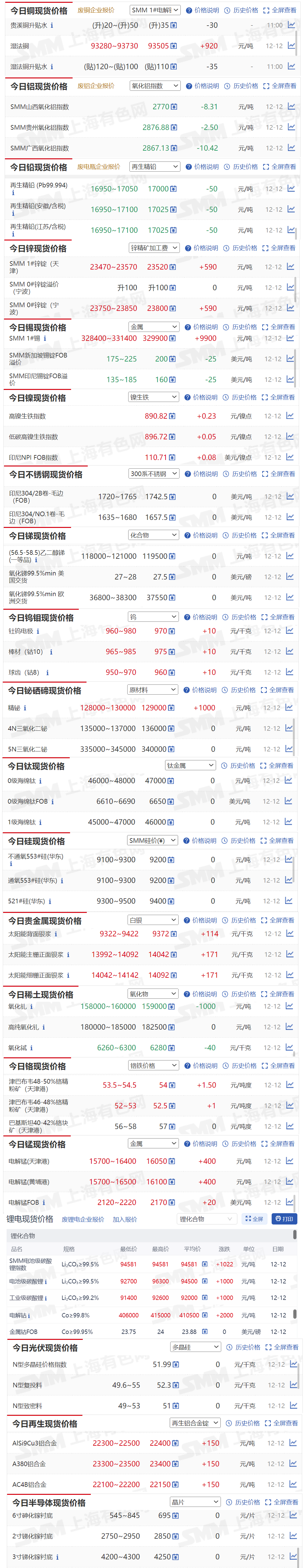 【12月12日SMM金属现货价格|铜价|铝价|铅价|锌价|锡价|镍价|钢铁|废金属|稀土|小金属|新能源|光伏】今日，SMM 1#锡现货报价上涨9900元/吨，精铋现货报价上涨1000元/吨....其余金属现货报价情况如下....