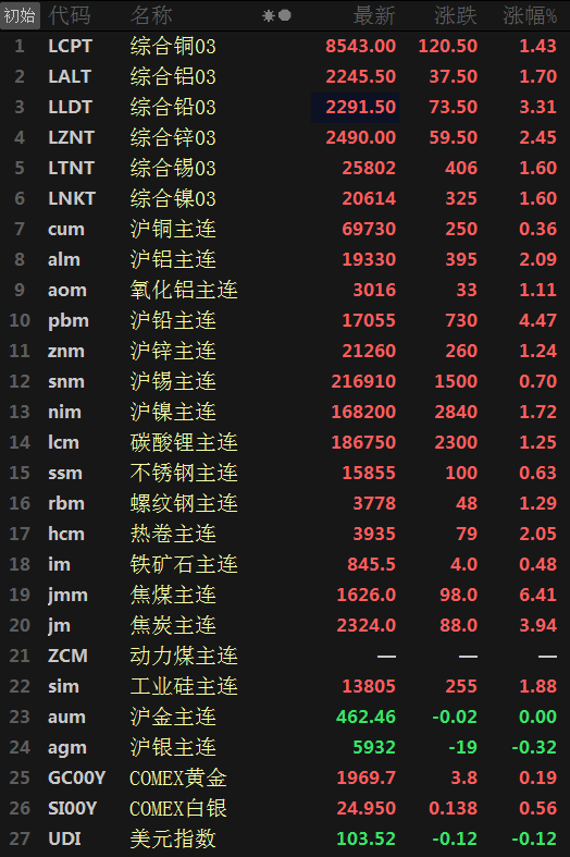 【SMM日评：宏观利好金属全线飘红 焦煤涨超6% 关注今晚美国非农数据】美油六连涨、布油四连涨，截至今日15:35分，美油、布油分别涨0.45%、0.44%。进入欧美时段，美元指数短线跳水，截至今日15:40分跌0.14%。截至今日日间收盘，内盘金属全线收涨，沪铅涨4.47%，沪铝涨2.09%，沪镍涨1.72%，沪锌涨1.24%，氧化铝涨1.11%，沪锡涨0.70%，沪铜涨0.36%。