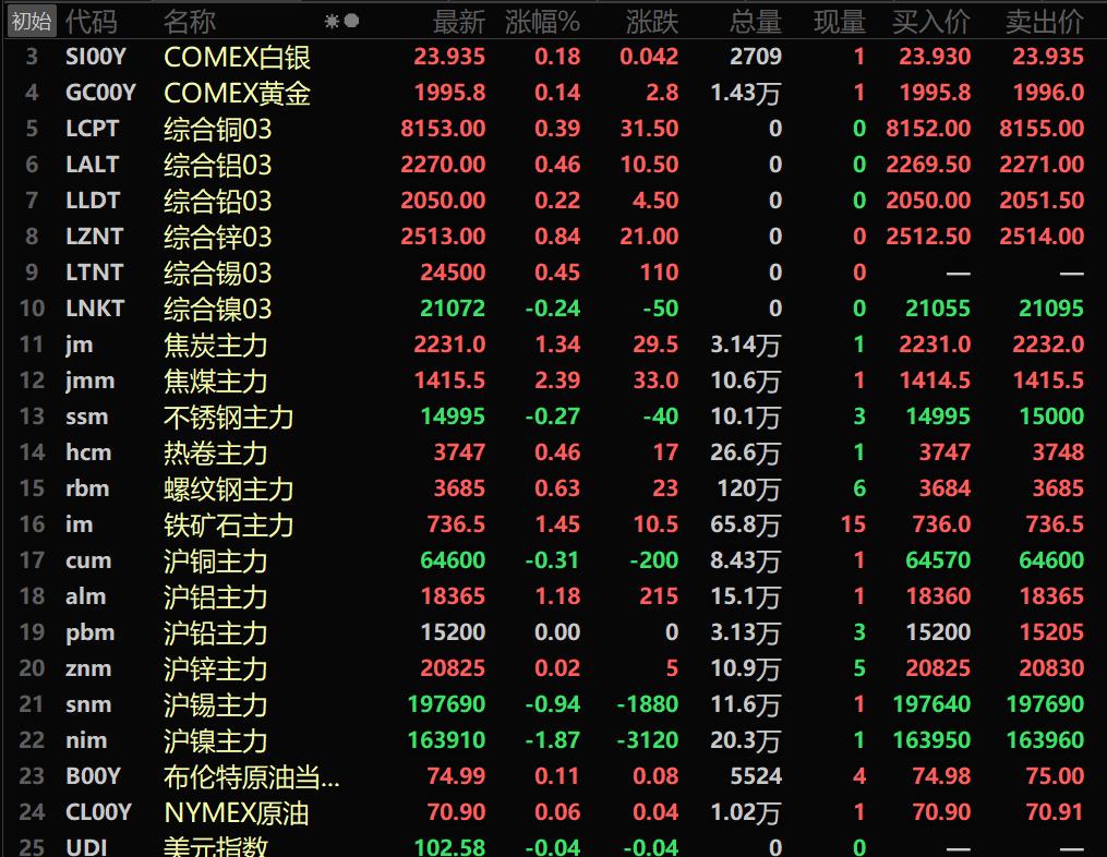 【SMM午评：金属外强内弱 黑色系多飘红 焦煤涨超2%】截止到11:32分，美油、布油分别涨0.06%、0.11%。美元指数报102.58，跌0.04%。今日内盘基本金属多下行，沪镍跌1.87%，沪锡跌0.94%。沪铜跌0.31%。沪铝涨1.18%。黑色系多飘红。铁矿石涨1.45%。仅不锈钢跌0.27%。双焦均上行，焦煤涨2.39%，焦炭涨1.34%。LME金属多飘红。伦锌涨0.89%。