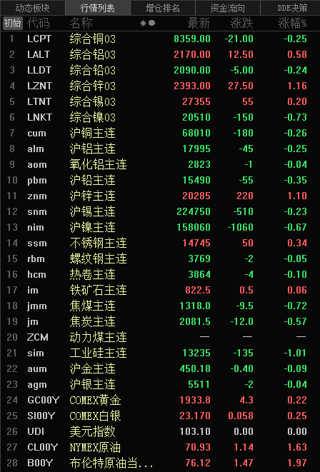 【隔夜行情：美元、原油反弹 金属普跌 沪伦锌涨超1%】隔夜原油期货飘红，美油、布油分别涨1.73%、1.97%；美元上涨，美元指数涨0.11%，美国数据不佳限制了美元涨势；内盘基本金属普跌仅沪锌涨1.1%，沪镍跌0.67%，沪铅跌0.35%，沪铜跌0.26%，沪铝跌0.25%，沪锡跌0.23%，氧化铝跌0.04%；上海锌方面，7月4日，SMM调研显示，下游企业刚需采买为主，整体成交不佳。