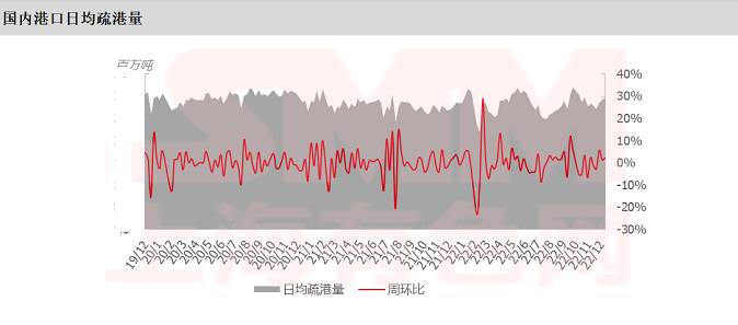 【SMM周评：需求旺盛拉动铁矿石攻至半年高点 静待中央经济工作会议召开】本周铁矿石犹如“脱缰的野马”，行情涨跌互现，但却一路上行，宏观面上虽有数据不及市场预期，进而也刺激市场对稳增长相关政策出台的强劲预期。回归基本面上，本周铁矿石供需总体仍保持乐观走向。总体而言，供应端仍旧保持宽松，并且SMM认为海外发运或将有小幅增加。而需求端上，虽然目前铁水产量已处高位，但钢厂铁矿石库存处于低位，加之冬储...