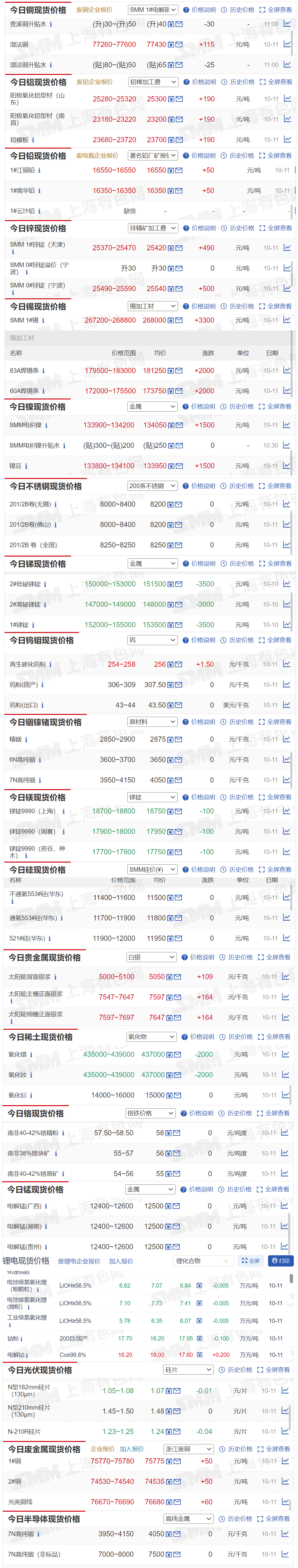 【10月11日SMM金属现货价格|铜价|铝价|铅价|锌价|锡价|镍价|钢铁|废金属|稀土|小金属|新能源|光伏】今日，SMM 1#锡现货报价上涨3300元/吨，2#低铋锑锭报价下跌3500元/吨.....其余金属现货报价情况如下....