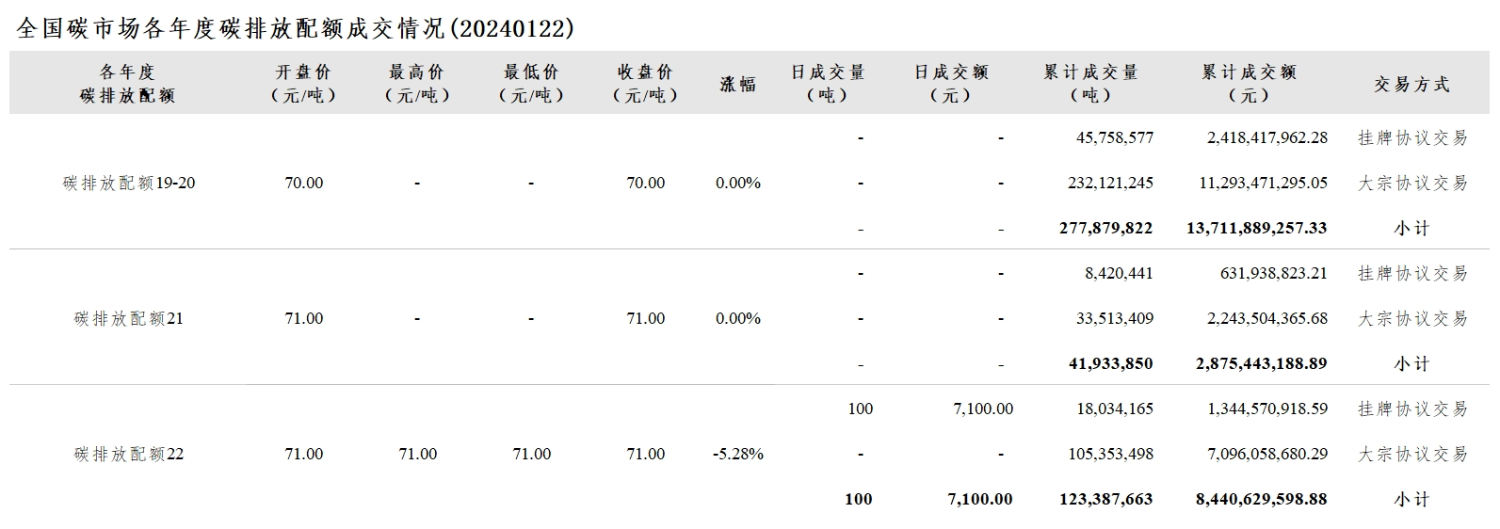 【交易日报：1月22日全国碳市场价跌1.83% 碳排放配额总成交100吨】今日全国碳市场综合价格行情为: 开盘价70.67元/吨，最高价70.67元/吨，最低价70.67元/吨，收盘价70.67元/吨，收盘价较前一日下跌1.83%。今日全国碳排放配额总成交量100吨，总成交额7,100.00元。