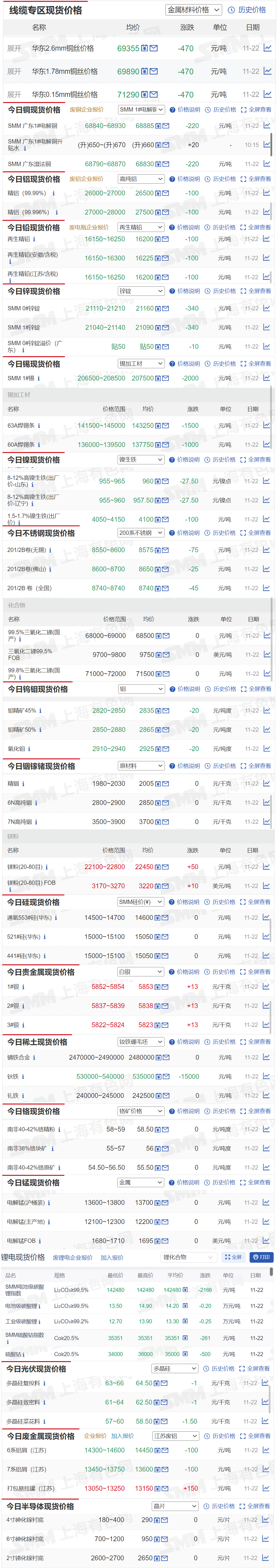 【11月22日SMM金属现货价格|铜价|铝价|铅价|锌价|锡价|镍价|钢铁|废金属|稀土|小金属|新能源|光伏】今日，SMM 1#锡现货报价下跌2000元/吨，钬铁现货报价下跌1.5万元/吨，其余金属现货报价情况如下.......