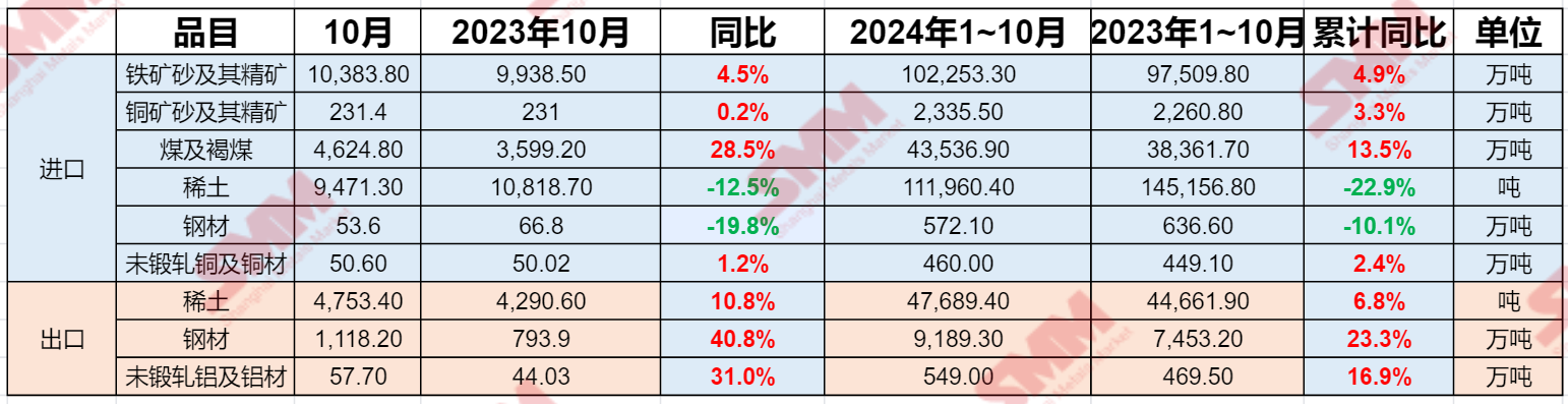 【海关总署：前10个月铜材进口增2.4%稀土、铝材出口增6.8%、16.9%】据海关统计，2024年前10个月，我国货物贸易（下同）进出口总值36.02万亿元人民币，同比（下同）增长5.2%。SMM根据海关总署公布的数据整理了金属行业部分产品进出口情况，具体如下：......