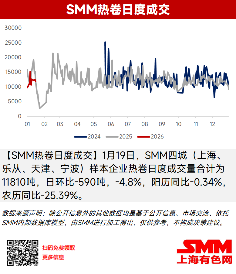 【SMM热卷日度成交】1月19日，SMM四城（上海、乐从、天津、宁波）样本企业热卷日度成交量合计为11810吨，日环比-590吨，-4.8%，阳历同比-0.34%，农历同比-25.39%。