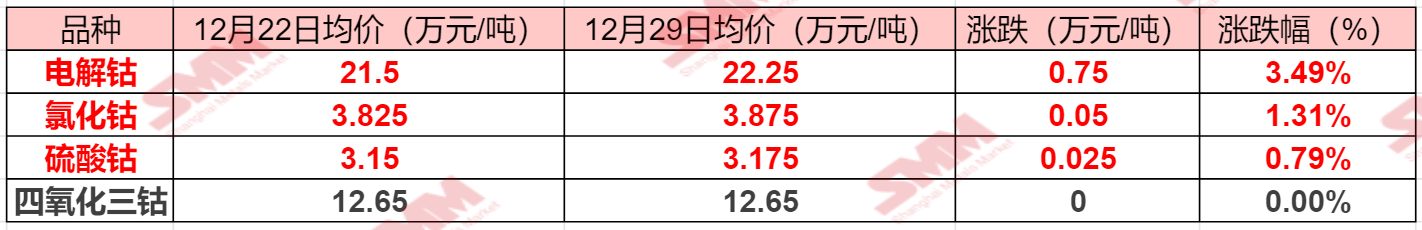 【SMM周度观察：2023最后一周电解钴价单日跳涨5000元！钴盐厂挺价情绪凸显】元旦前最后一个周，钴市场依旧维持上周逆势反弹的趋势，各产品价格多呈现上行趋势，其中电解钴现货报价更是在12月28日单日便跳涨5000元/吨，硫酸钴等钴盐价格也在本周录得不同程度的上行……SMM整理了本周钴市场产品价格变动的情况，具体如下：......