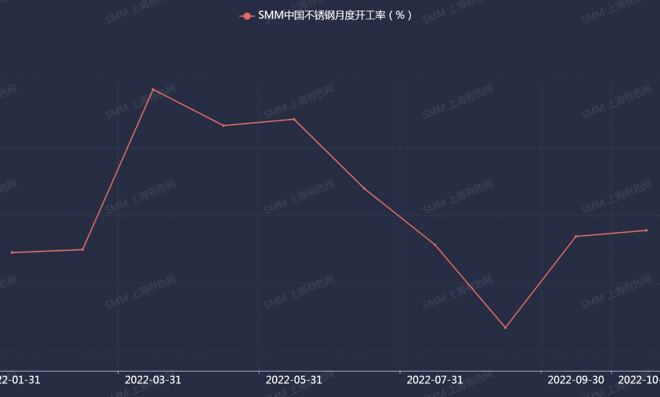 【SMM月度专题：10月不锈钢价格持稳 淡季显现VS成本坚挺 11月风向如何？】10月不锈钢主力价格走势基本呈现“先扬后抑”态势，前后相互“抵消”，月度波幅为-0.87%。10月304/2B卷-毛边（无锡）现货均价21日刷新近四个月新高至17850元/吨（10月月度最高价），月度波幅为1%。月度高点较月初涨3%，31日较月度高点回落2%。11月国内钢厂排产及印尼不锈钢回流量或均维持10月水平......