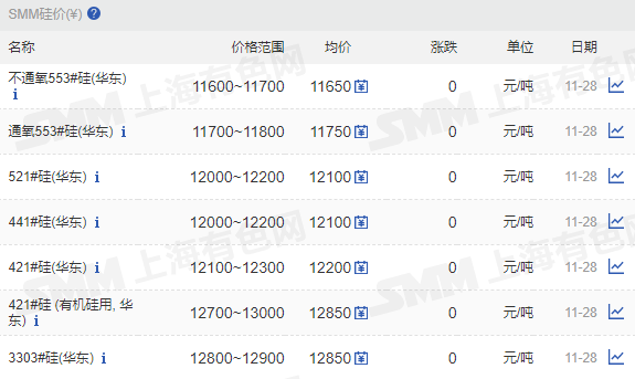 【SMM华东工业硅价格持稳】11月28日，SMM华东不通氧553#在11600-11700元/吨；通氧553#在11700-11800元/吨；521#在12000-12200元/ 吨；441#在12000-12200元/吨；421#在12100~12300元/吨； 421#有机硅用在12700-13000元/吨；3303#在12800-12900元/吨。昆明、黄埔港、天津港、福建、上海地区硅价持稳，新疆、四川个别硅价小幅走跌。97硅今日价格同样持稳。