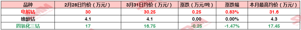 【钴月度展望：3月钴系产品价格先涨后跌 需求疲软 4月仍有压力？】本月最后一个周，钴相关产品依旧未能扭转前一周的跌势，多数钴系产品价格均出现不同程度的下滑。而回顾3月整体钴产品的价格，也多是走出了前高后低的态势。SMM在下图中整理了本月主要钴系产品的价格变动情况，具体如下：