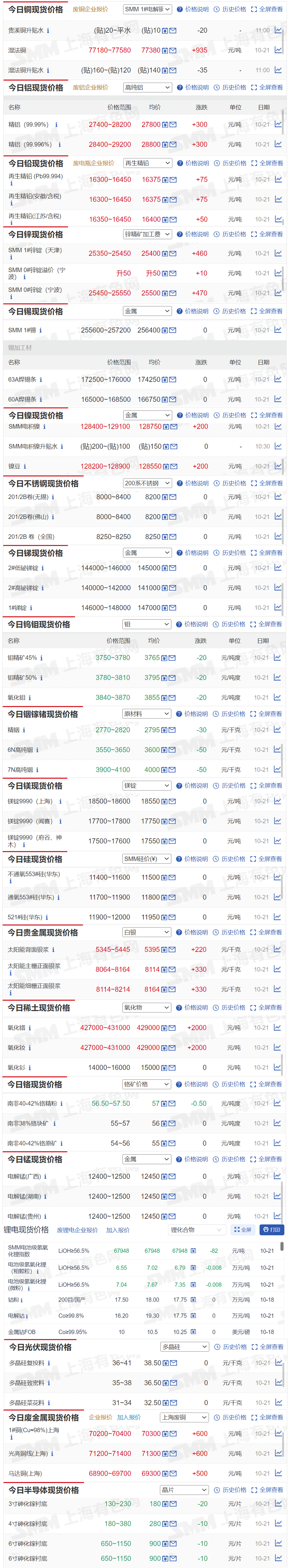 【10月21日SMM金属现货价格|铜价|铝价|铅价|锌价|锡价|镍价|钢铁|废金属|稀土|小金属|新能源|光伏】今日，湿法铜现货报价上涨935元/吨，钼精矿45%报价下跌20元/吨度...其余金属现货报价情况如下....